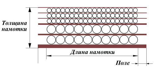 Обмотки трансформатора с изоляцией.