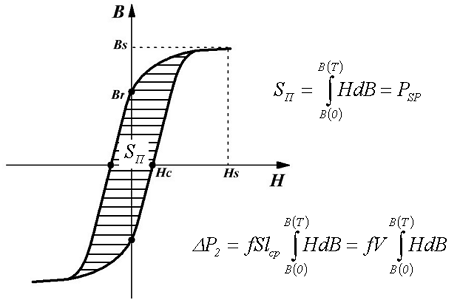 Удельные потери по петли гистерезиса