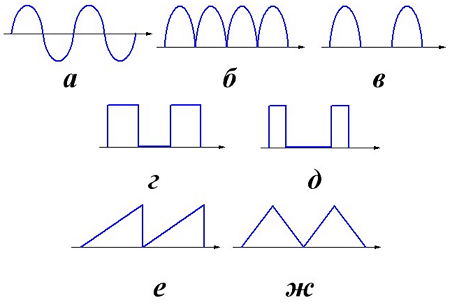 формы напряжения и тока
