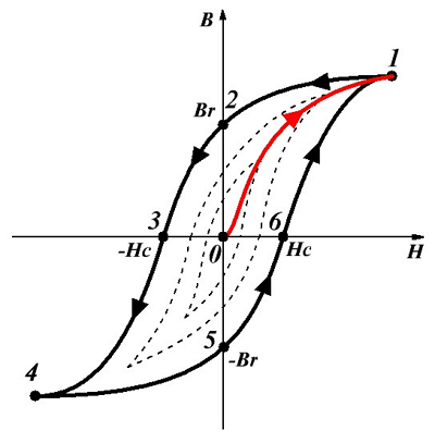 Петля гистерезиса ферромагнетика