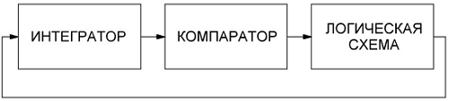 Блок-схема генератора колебаний различной формы