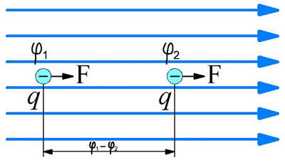 Разность потенциалов между двумя точками электростатического поля.