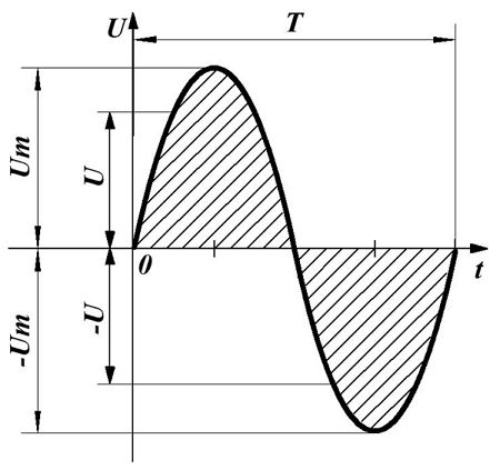 Действующее значение синусоидального напряжения