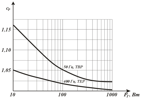 Зависимость коэффициента увеличения габаритной мощности сP от габаритной мощности РГ