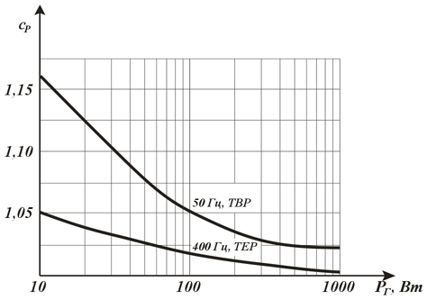 Зависимость коэффициента увеличения габаритной мощности с<sub>P</sub> от габаритной мощности Р<sub>Г</sub>