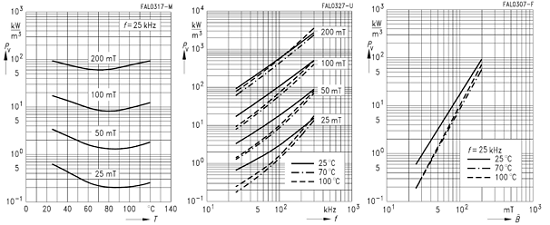 Зависимость удельных потерь PV для феррита N72 от различных параметров