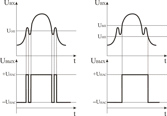 Изменение входного и выходного напряжения компаратора (справа) и триггера Шмитта (слева)