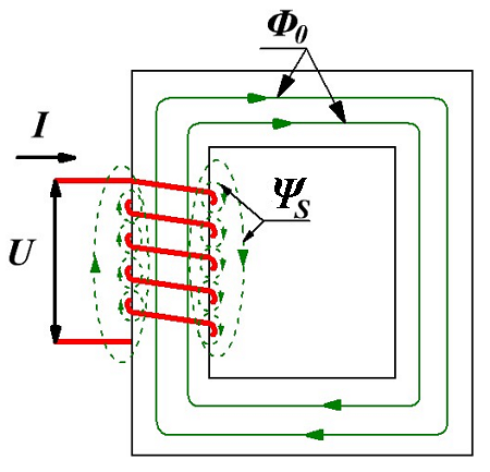 Магнитные силовые линии реальной катушки