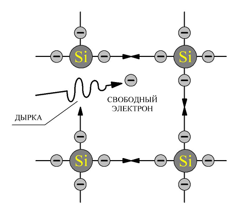 Образование пары электрон – дырка при нарушении ковалентной связи