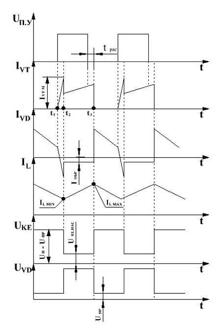Диаграмма изменений токов и напряжений в импульсном преобразователе напряжения понижающего типа в режиме непрерывных токов дросселя