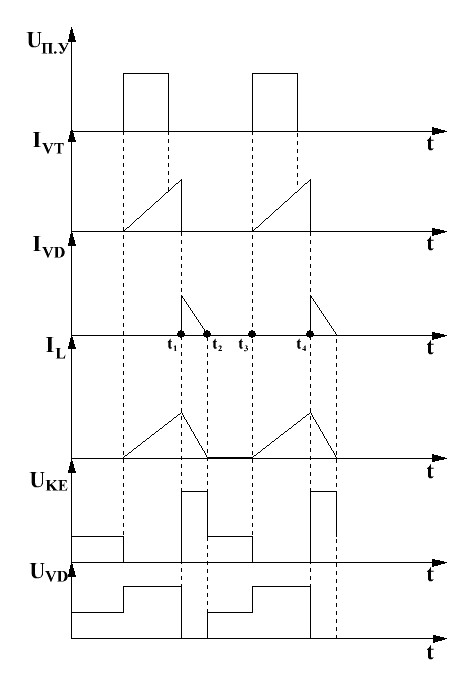Диаграмма изменений токов и напряжений в импульсном преобразователе напряжения понижающего типа в режиме прерывистых токов дросселя