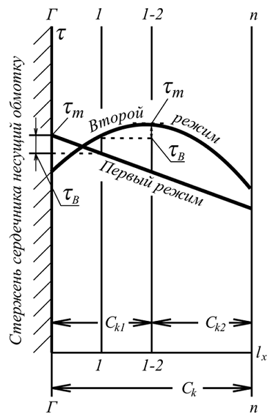 Тепловые режимы трансформатора