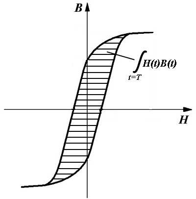 Физический смысл магнитных потерь в сердечнике