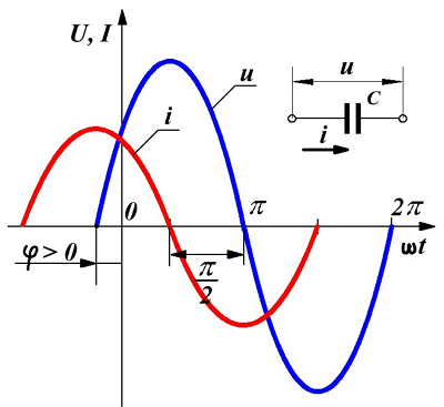 Переменное синусоидальное напряжение и ток в ёмкости