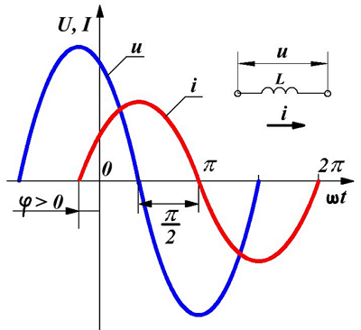 Переменное синусоидальное напряжение и ток в индуктивности
