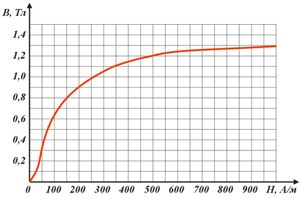 Кривая намагничивания стали 1512