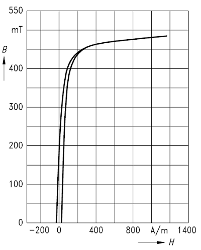 кривая намагничивания N27